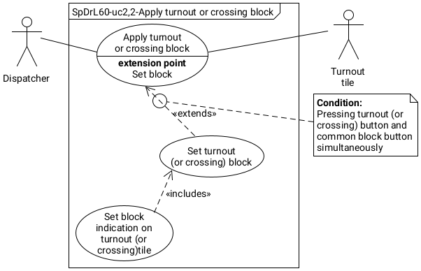 Figure with use case diagram apply turnout or crossing block.png.